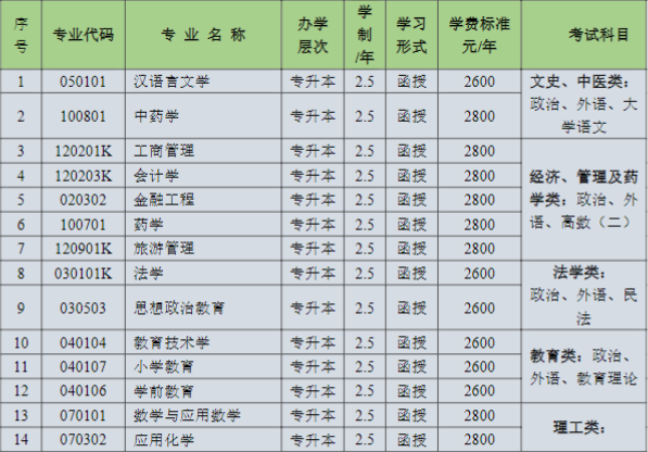 临沂大学成人高考招生简章(图1)